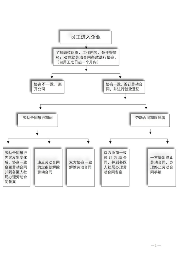 用人單位勞動合同管理流程圖
