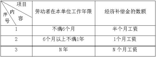 經濟補償金計算標準一覽表