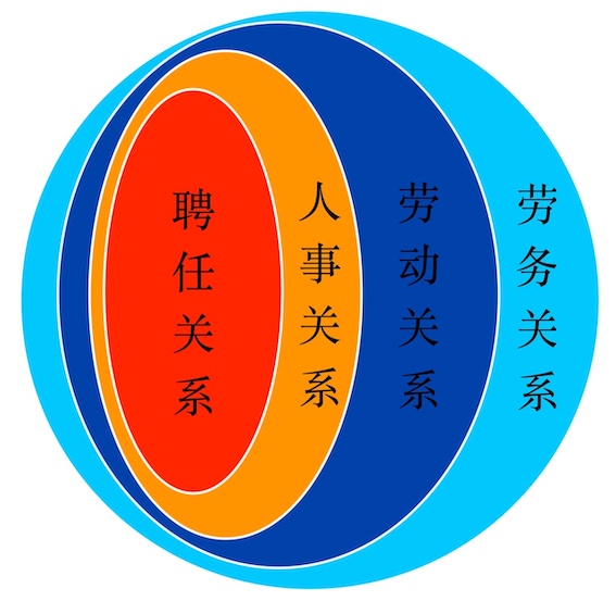 聘任關系、人事關系、勞動關系、勞務關系的關系圖