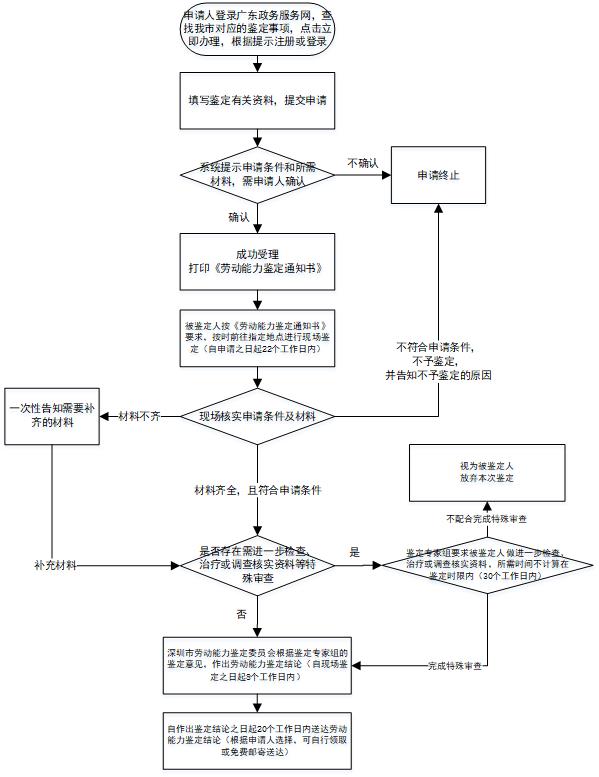 勞動能力鑒定網上辦理流程圖