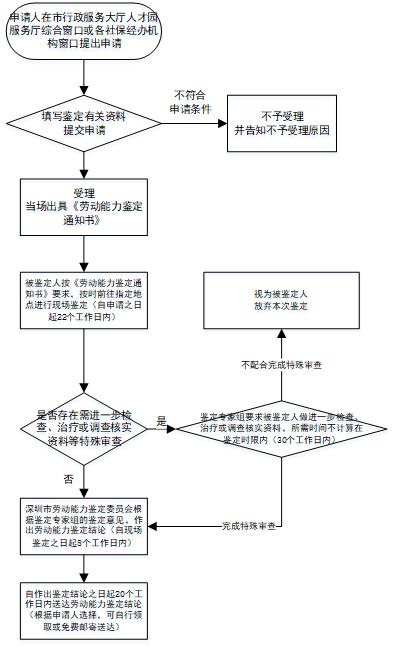 勞動能力鑒定線下辦理流程圖