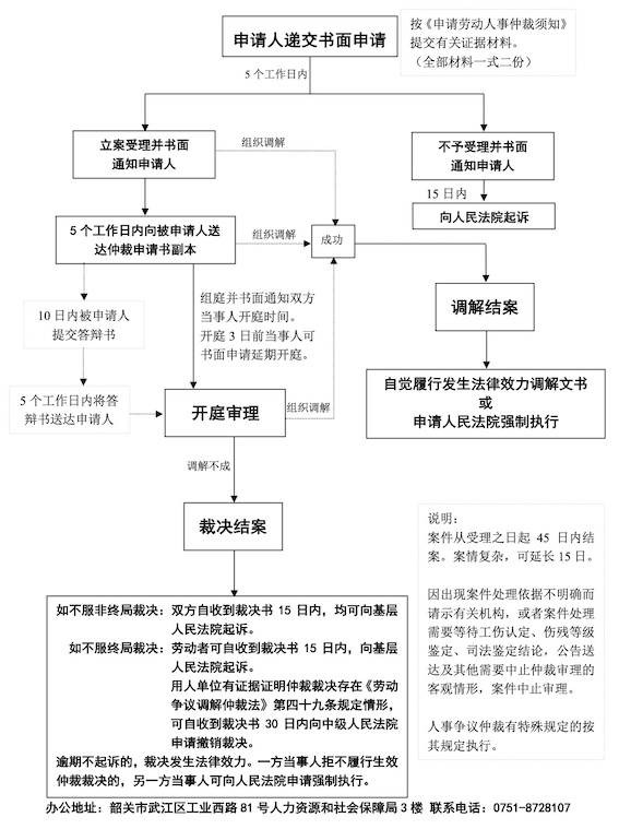 韶關市勞動人事爭議仲裁流程圖