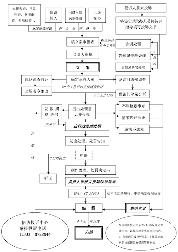勞動監察案件辦理流程圖